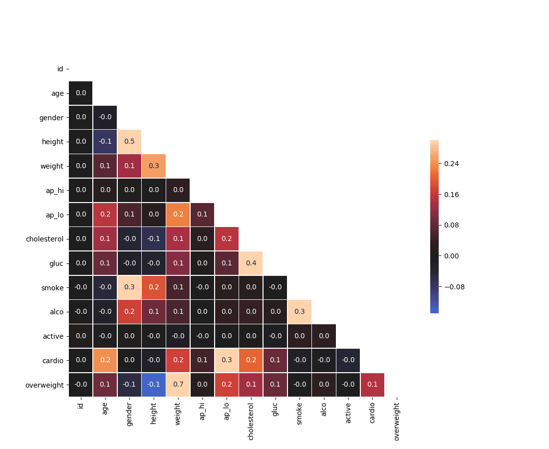 Visualização de Dados Médicos