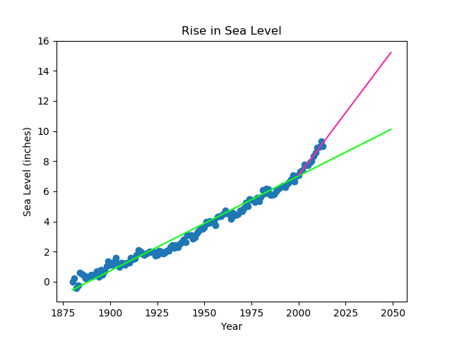 Gráfico de Disperção com Tendência