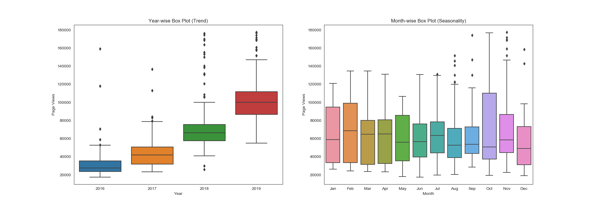 Gráficos de Caixa